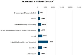 Interaktive Grafik 1.2.3